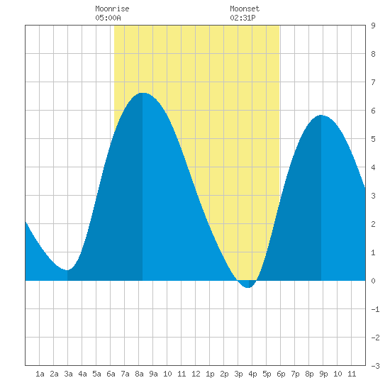 Hell Gate tide chart for Thursday, March 7, 2024