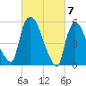 Hell Gate tide chart for Thursday, March 7, 2024