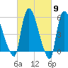 Hell Gate tide chart for Saturday, March 9, 2024
