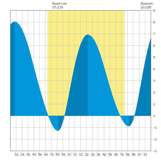 Hell Gate tide chart for Wednesday, April 10, 2024