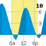 Hell Gate tide chart for Wednesday, April 10, 2024
