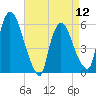 Hell Gate tide chart for Friday, April 12, 2024