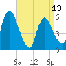 Hell Gate tide chart for Saturday, April 13, 2024
