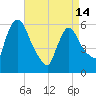 Hell Gate tide chart for Sunday, April 14, 2024