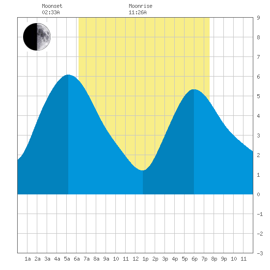 Hell Gate tide chart for Monday, April 15, 2024