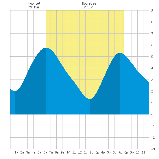 Hell Gate tide chart for Tuesday, April 16, 2024