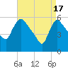 Hell Gate tide chart for Wednesday, April 17, 2024
