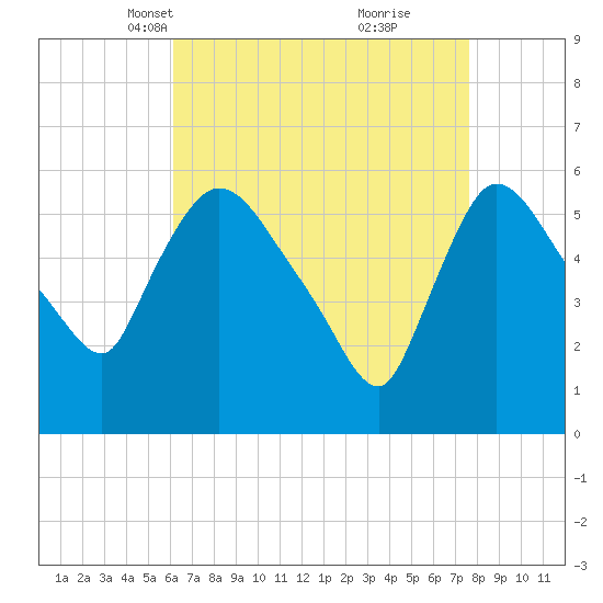 Hell Gate tide chart for Thursday, April 18, 2024