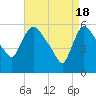 Hell Gate tide chart for Thursday, April 18, 2024