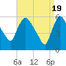 Hell Gate tide chart for Friday, April 19, 2024
