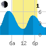 Hell Gate tide chart for Monday, April 1, 2024