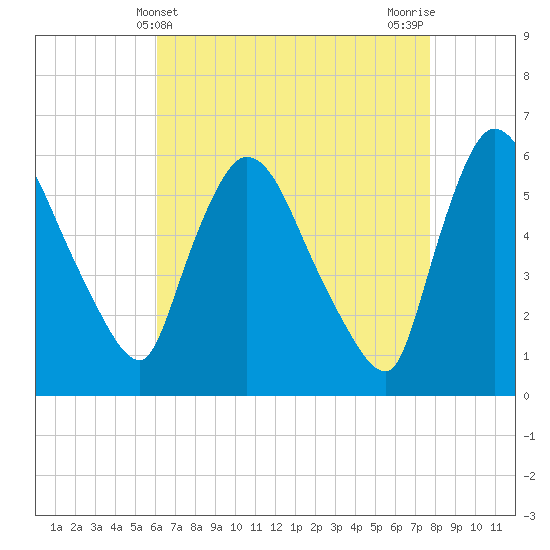 Hell Gate tide chart for Sunday, April 21, 2024