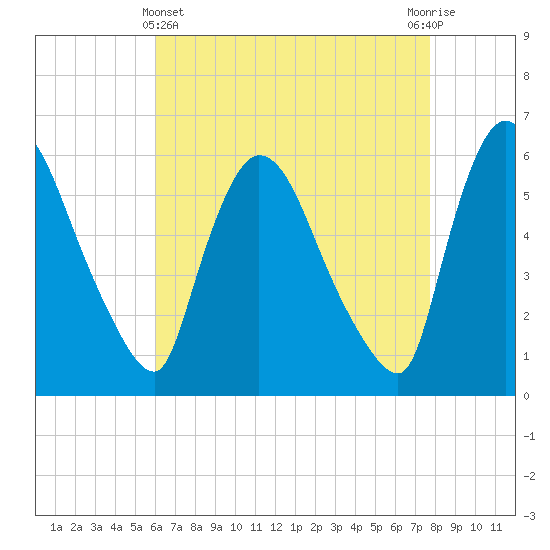 Hell Gate tide chart for Monday, April 22, 2024