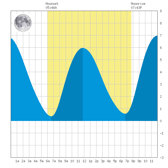 Hell Gate tide chart for Tuesday, April 23, 2024