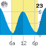 Hell Gate tide chart for Tuesday, April 23, 2024