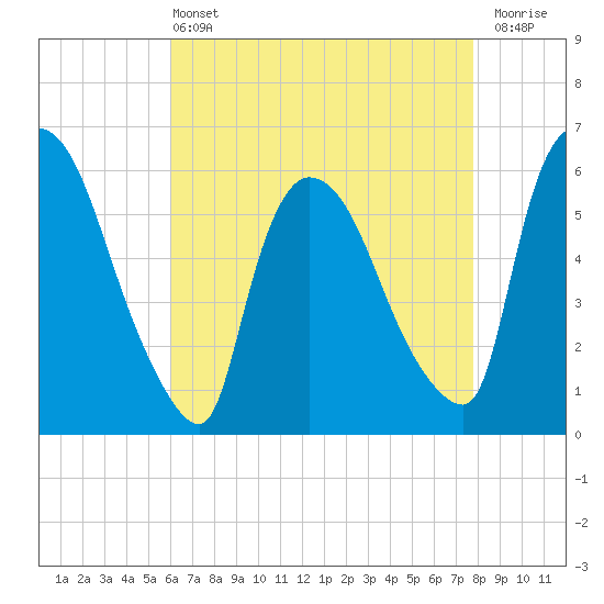 Hell Gate tide chart for Wednesday, April 24, 2024
