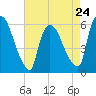 Hell Gate tide chart for Wednesday, April 24, 2024