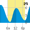 Hell Gate tide chart for Thursday, April 25, 2024