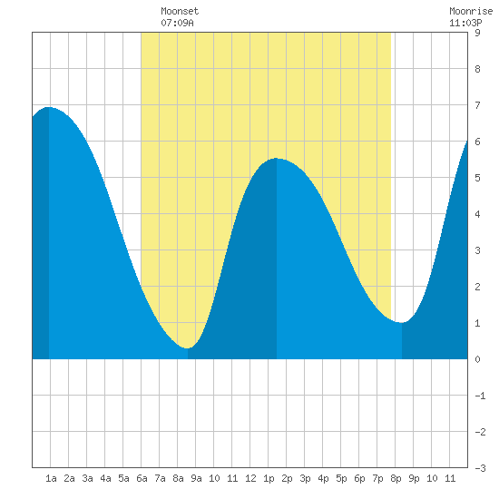 Hell Gate tide chart for Friday, April 26, 2024