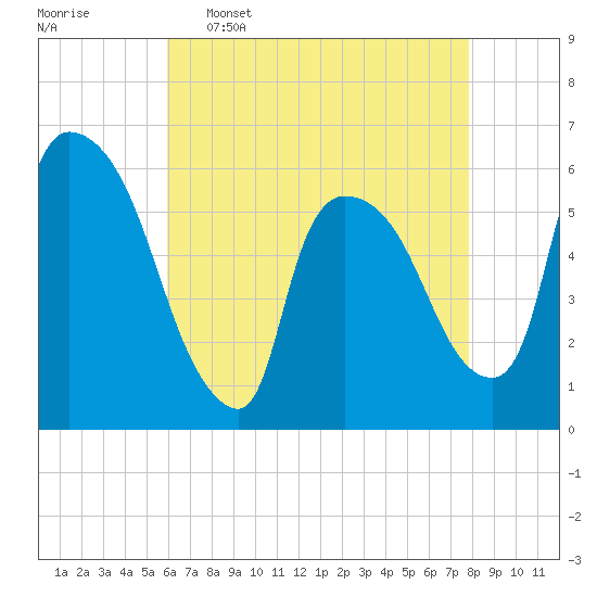 Hell Gate tide chart for Saturday, April 27, 2024