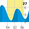 Hell Gate tide chart for Saturday, April 27, 2024