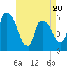 Hell Gate tide chart for Sunday, April 28, 2024