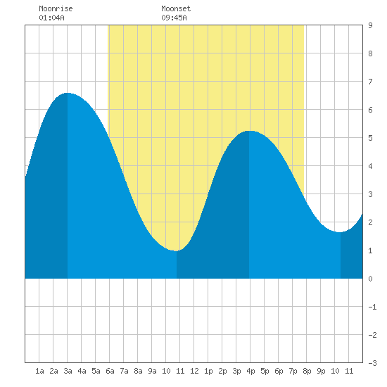 Hell Gate tide chart for Monday, April 29, 2024
