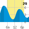 Hell Gate tide chart for Monday, April 29, 2024