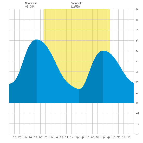 Hell Gate tide chart for Tuesday, April 2, 2024