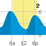 Hell Gate tide chart for Tuesday, April 2, 2024