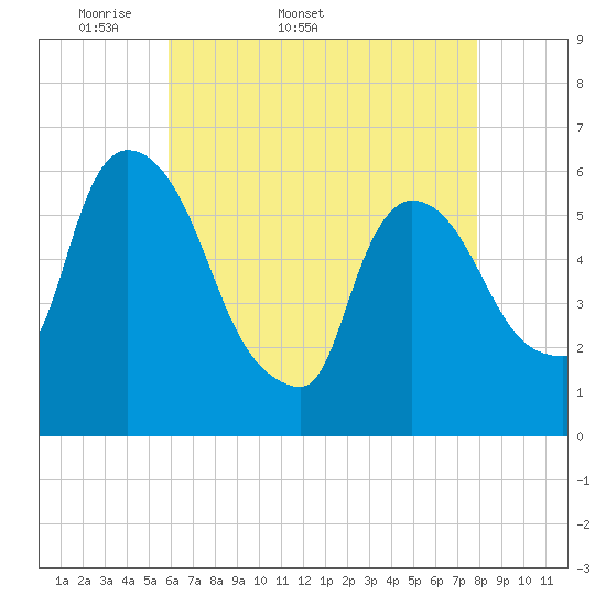 Hell Gate tide chart for Tuesday, April 30, 2024