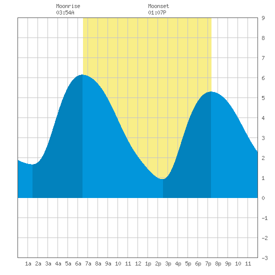 Hell Gate tide chart for Wednesday, April 3, 2024