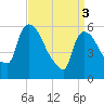Hell Gate tide chart for Wednesday, April 3, 2024