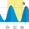 Hell Gate tide chart for Friday, April 5, 2024