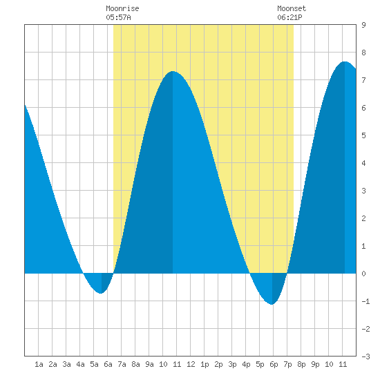 Hell Gate tide chart for Sunday, April 7, 2024