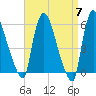 Hell Gate tide chart for Sunday, April 7, 2024