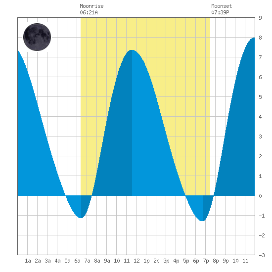 Hell Gate tide chart for Monday, April 8, 2024