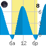 Hell Gate tide chart for Monday, April 8, 2024