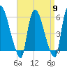 Hell Gate tide chart for Tuesday, April 9, 2024
