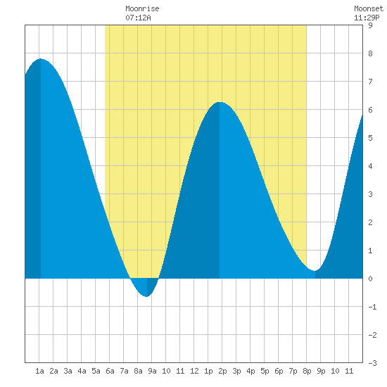 Hell Gate tide chart for Friday, May 10, 2024