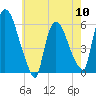 Hell Gate tide chart for Friday, May 10, 2024