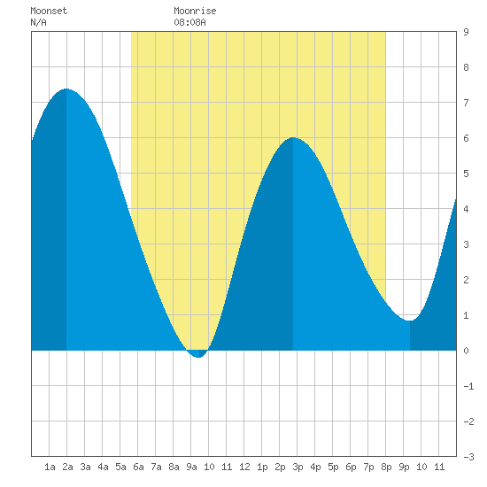 Hell Gate tide chart for Saturday, May 11, 2024
