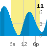 Hell Gate tide chart for Saturday, May 11, 2024