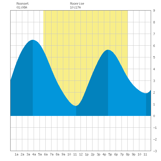 Hell Gate tide chart for Monday, May 13, 2024