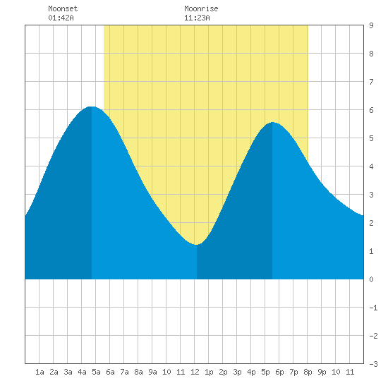 Hell Gate tide chart for Tuesday, May 14, 2024