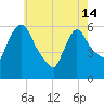 Hell Gate tide chart for Tuesday, May 14, 2024