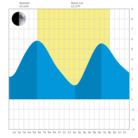 Hell Gate tide chart for Wednesday, May 15, 2024