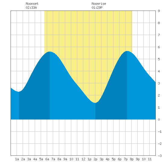 Hell Gate tide chart for Thursday, May 16, 2024
