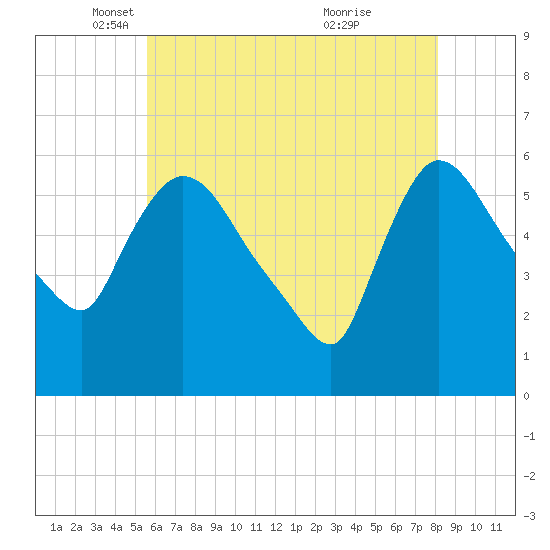 Hell Gate tide chart for Friday, May 17, 2024