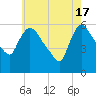 Hell Gate tide chart for Friday, May 17, 2024